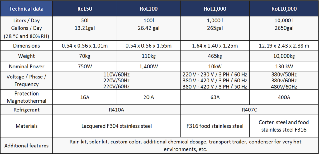 Technical data atmosferic